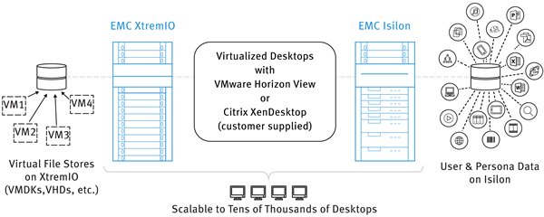 EMC VDI XtremIO Isilon Architecture