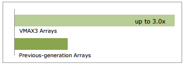 VMAX3 performance