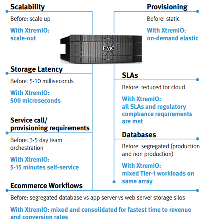 Integrated clouds built on xtremio