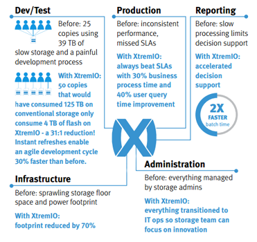 XtremIO before and after