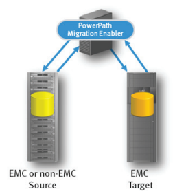 PowerPath Migration Enabler