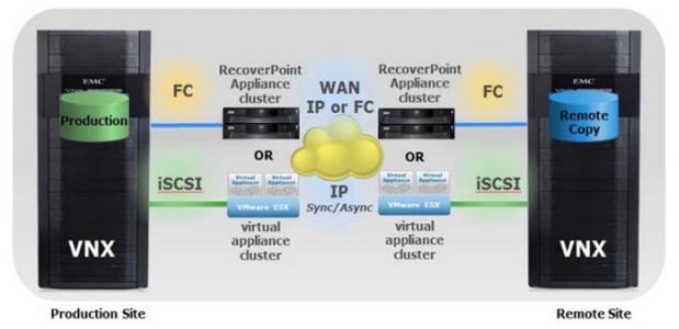 Illustration of RecoverPoint for EMC VNX